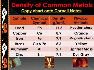 Copy chart onto Cornell Notes
 Sample  Chemical   Density     Physical
          Symbol    g/cm3       Attribute
  Lead      Pb       11.3     Heaviest Mass
 Copper     Cu        8.9       Orange
   Iron     Fe        7.9     Magnetic/Rusts
  Brass   Cu & Zn     8.6        Yellow
Aluminum    Al        2.7     Lightest Mass
   Zinc     Zn        7.1       Dull Gray
 