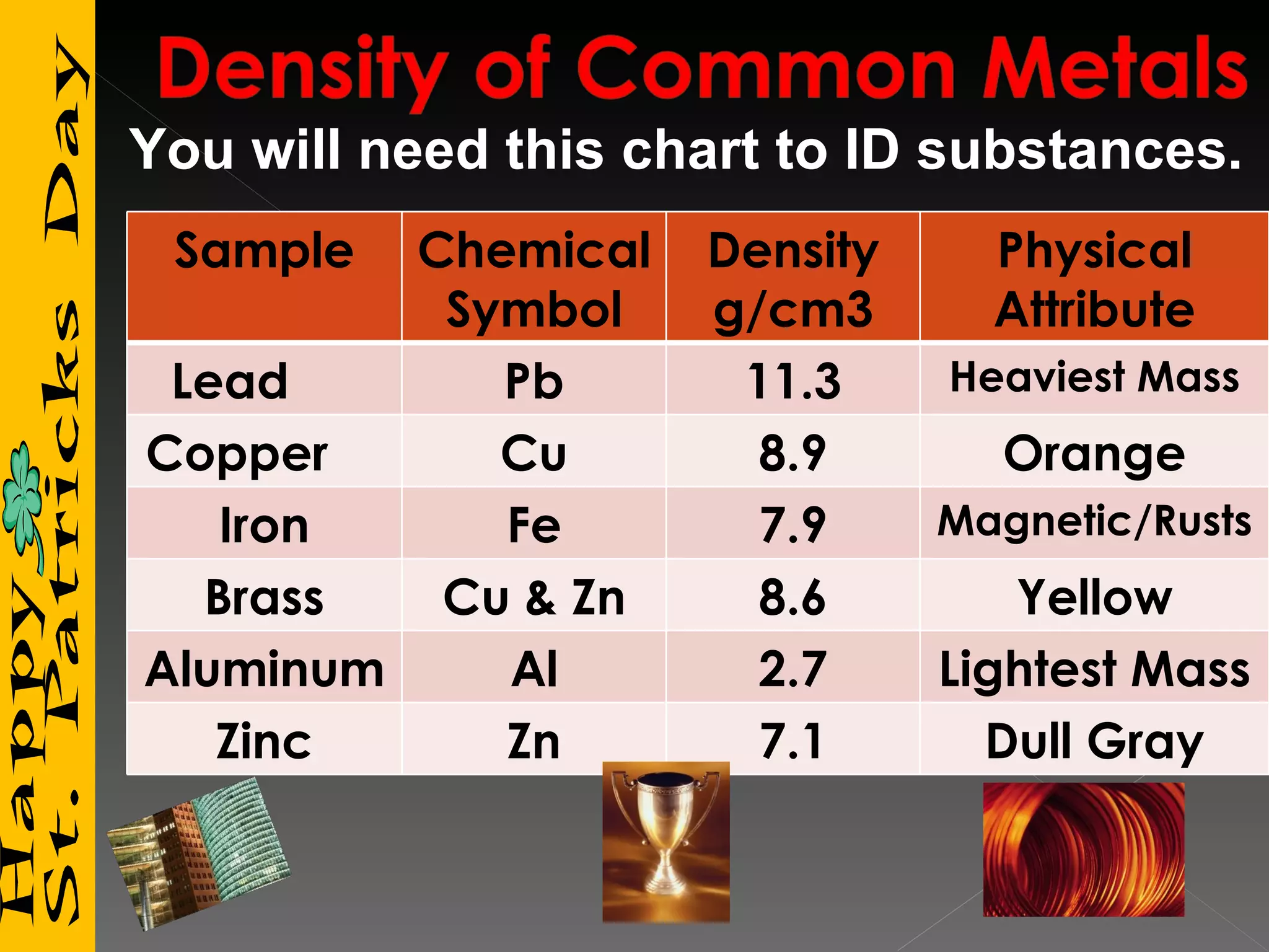 You will need this chart to ID substances. Sample Chemical Symbol Density g/cm3 Physical Attribute Lead  Pb 11.3 Heaviest Mass Copper  Cu 8.9 Orange Iron Fe 7.9 Magnetic/Rusts Brass Cu & Zn 8.6 Yellow Aluminum Al 2.7 Lightest Mass Zinc Zn 7.1 Dull Gray 
