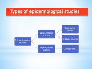Types of epidemiological studies