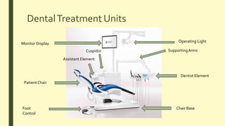DentalTreatment Units
Operating Light
Monitor Display
Patient Chair
Dentist Element
Assistant Element
Foot
Control
Chair Base
SupportingArmsCuspidor
 