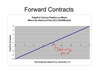 Forward Contracts
                                     Payoff to Futures Position on Wheat
                                  Where the Delivery Price (K) is $4.00/Bushel

                     4

                     3

                     2
Payoff to Forwards




                     1

                     0
                          0   1        2           3         4         5            6   7   8
                     -1

                     -2

                     -3

                     -4
                                           Wheat Market (Spot) Price, December 14
 
