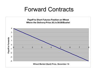 Forward Contracts
                                   Payoff to Short Futures Position on Wheat
                                  Where the Delivery Price (K) is $4.00/Bushel

                     4

                     3

                     2
Payoff to Forwards




                     1

                     0
                          0   1        2           3         4         5            6   7   8
                     -1

                     -2

                     -3

                     -4
                                           Wheat Market (Spot) Price, December 14
 