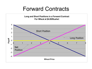 Forward Contracts
                             Long and Short Positions in a Forward Contract
                                       For Wheat at $4.00/Bushel

         4

         3
                                         Short Position
         2

         1
                                                                              Long Position
Payoff




         0
              0          1         2         3        4        5        6          7          8
         -1

         -2
                  Net
                  Position
         -3

         -4
                                                 Wheat Price
 