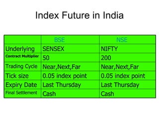 Index Future in India

                        BSE                  NSE
Underlying SENSEX                      NIFTY
Contract Multiplier
                    50                 200
Trading Cycle Near,Next,Far            Near,Next,Far
Tick size           0.05 index point   0.05 index point
Expiry Date Last Thursday              Last Thursday
Final Settlement Cash                  Cash
 