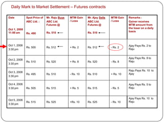Daily Mark to Market Settlement – Futures contracts

Date          Spot Price of   Mr. Raju Buys   MTM Gain   Mr. Ajay Sells   MTM Gain   Remarks :
              ABC Ltd. :      ABC Ltd.        / Loss     ABC Ltd.         / Loss     Gainer receives
                              Futures @                  Futures @                   MTM amount from
Oct 1, 2008                                                                          the loser on a daily
11:00 am                      Rs. 510                    Rs. 510                     basis
              Rs. 490



Oct 1, 2008                                                                          Ajay Pays Rs. 2 to
              Rs. 500         Rs. 512         + Rs. 2    Rs. 512          - Rs. 2
3:30 pm                                                                              Raju


                                                                                     Ajay Pays Rs. 8 to
Oct 2, 2008
              Rs. 510         Rs. 520         + Rs. 8    Rs. 520          - Rs. 8    Raju
3:30 pm

                                                                                     Raju Pays Rs. 10 to
Oct 3, 2008
              Rs. 495         Rs. 510         - Rs. 10   Rs. 510          + Rs. 10   Ajay
3:30 pm

Oct 4, 2008                                                                          Ajay Pays Rs. 5 to
3:30 pm       Rs. 505         Rs. 515         + Rs. 5    Rs. 515          - Rs. 5    Raju


                                                                                     Ajay Pays Rs. 10 to
Oct 5, 2008
              Rs. 515         Rs. 525         +Rs. 10    Rs. 525          - Rs. 10   Raju
3:30 pm
 