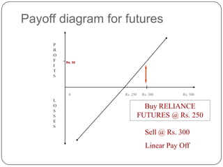Payoff diagram for futures
     P
     R
     O
     F   Rs. 50
     I
     T
     S



          0        Rs. 250    Rs. 300     Rs. 500
     L
     O                         Buy RELIANCE
     S
     S                       FUTURES @ Rs. 250
     E
     S
                               Sell @ Rs. 300
                               Linear Pay Off
 