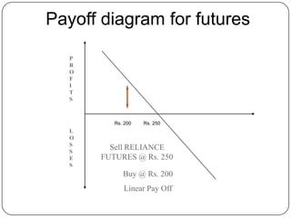 Payoff diagram for futures
   P
   R
   O
   F
   I
   T
   S



          Rs. 200   Rs. 250
   L
   O
   S
   S
         Sell RELIANCE
   E   FUTURES @ Rs. 250
   S
             Buy @ Rs. 200
             Linear Pay Off
 