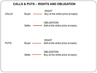 CALLS & PUTS – RIGHTS AND OBLIGATION

                          RIGHT
CALLS         Buyer       Buy at the strike price at expiry


                         OBLIGATION
              Seller     Sell at the strike price at expiry




                         RIGHT
PUTS          Buyer      Sell at the strike price at expiry


                         OBLIGATION
              Seller     Buy at the strike price at expiry
 
