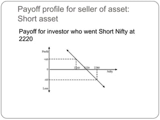 Payoff profile for seller of asset:
Short asset
Payoff for investor who went Short Nifty at
2220
 