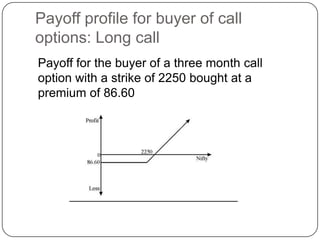Payoff profile for buyer of call
options: Long call
Payoff for the buyer of a three month call
option with a strike of 2250 bought at a
premium of 86.60
 