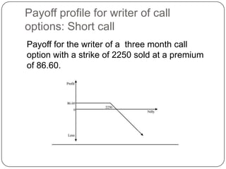 Payoff profile for writer of call
options: Short call
Payoff for the writer of a three month call
option with a strike of 2250 sold at a premium
of 86.60.
 