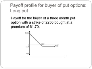 Payoff profile for buyer of put options:
Long put
Payoff for the buyer of a three month put
option with a strike of 2250 bought at a
premium of 61.70.
 