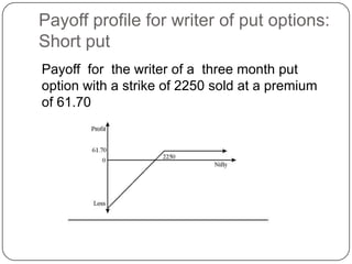 Payoff profile for writer of put options:
Short put
Payoff for the writer of a three month put
option with a strike of 2250 sold at a premium
of 61.70
 