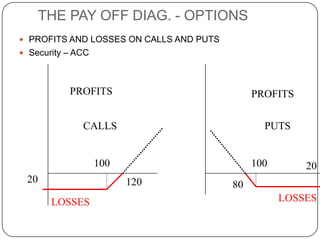 THE PAY OFF DIAG. - OPTIONS
 PROFITS AND LOSSES ON CALLS AND PUTS
 Security – ACC




           PROFITS                            PROFITS


              CALLS                             PUTS


                   100                        100       20
 20                      120             80
       LOSSES                                       LOSSES
 