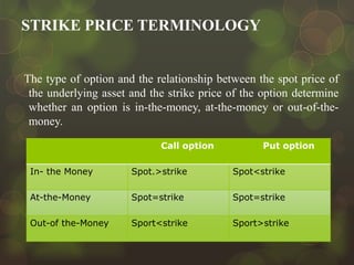 STRIKE PRICE TERMINOLOGY

The type of option and the relationship between the spot price of
the underlying asset and the strike price of the option determine
whether an option is in-the-money, at-the-money or out-of-themoney.
Call option

Put option

In- the Money

Spot.>strike

Spot<strike

At-the-Money

Spot=strike

Spot=strike

Out-of the-Money

Sport<strike

Sport>strike

 