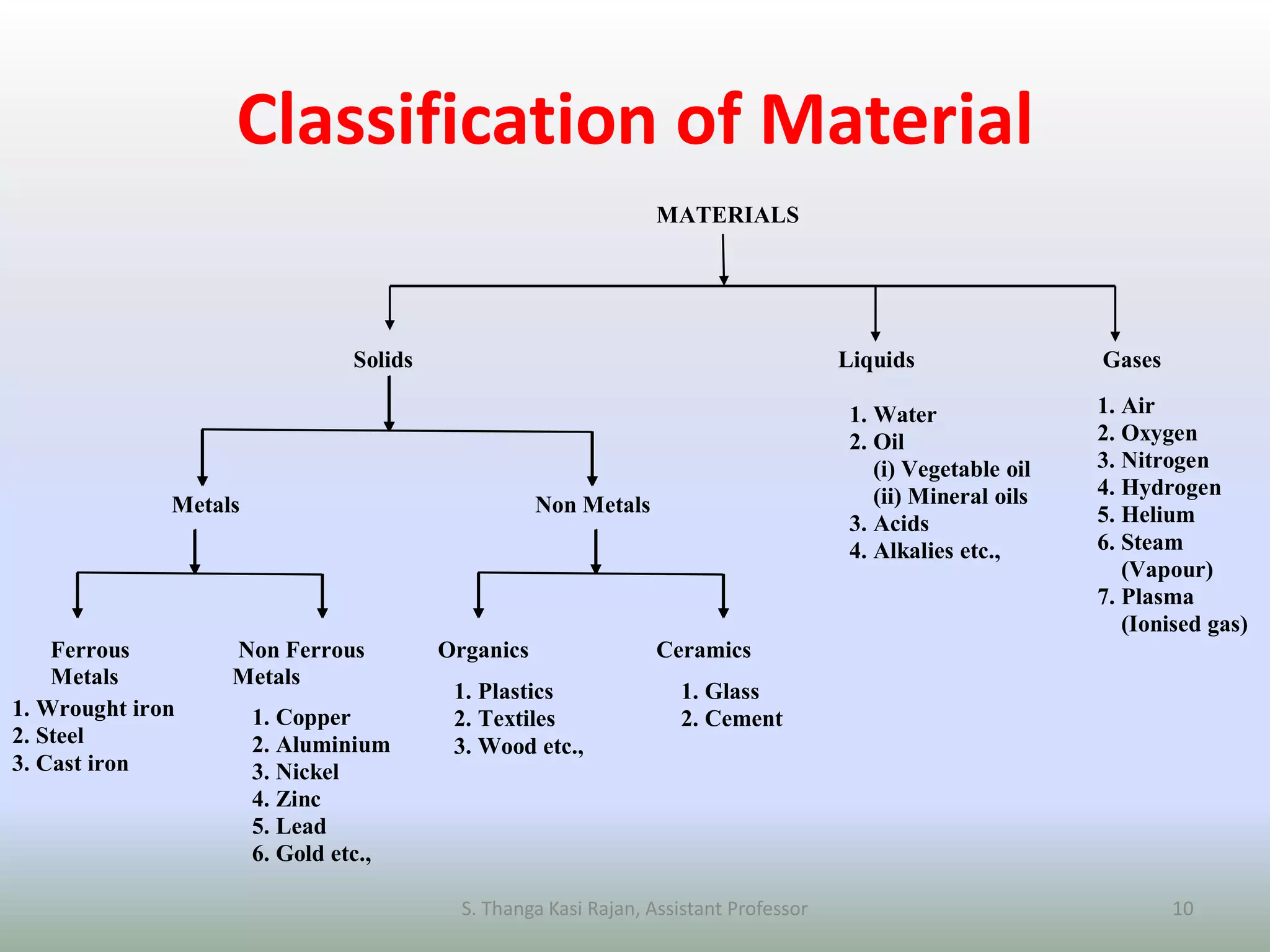 Classification of Material
MATERIALS
Solids Liquids Gases
Metals Non Metals
Ferrous Non Ferrous Organics Ceramics
Metals Metals
1. Water
2. Oil
(i) Vegetable oil
(ii) Mineral oils
3. Acids
4. Alkalies etc.,
1. Air
2. Oxygen
3. Nitrogen
4. Hydrogen
5. Helium
6. Steam
(Vapour)
7. Plasma
(Ionised gas)
1. Wrought iron
2. Steel
3. Cast iron
1. Plastics
2. Textiles
3. Wood etc.,
1. Glass
2. Cement1. Copper
2. Aluminium
3. Nickel
4. Zinc
5. Lead
6. Gold etc.,
S. Thanga Kasi Rajan, Assistant Professor 10
 