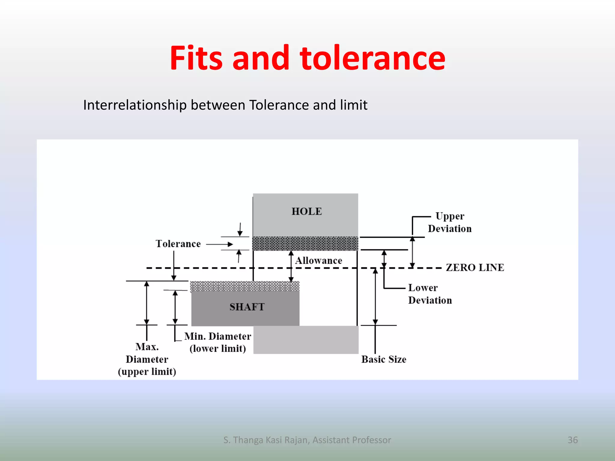 Fits and tolerance
Interrelationship between Tolerance and limit
S. Thanga Kasi Rajan, Assistant Professor 36
 