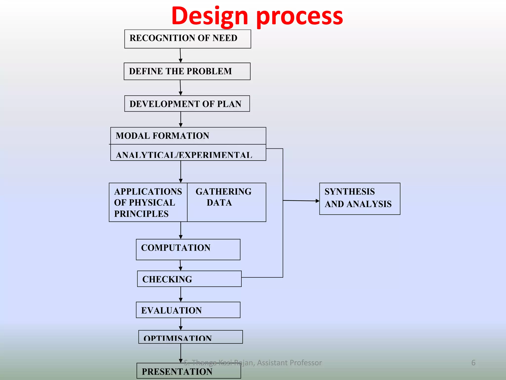 Design process
RECOGNITION OF NEED
DEFINE THE PROBLEM
DEVELOPMENT OF PLAN
MODAL FORMATION
ANALYTICAL/EXPERIMENTAL
APPLICATIONS GATHERING
OF PHYSICAL DATA
PRINCIPLES
COMPUTATION
CHECKING
EVALUATION
OPTIMISATION
PRESENTATION
SYNTHESIS
AND ANALYSIS
S. Thanga Kasi Rajan, Assistant Professor 6
 