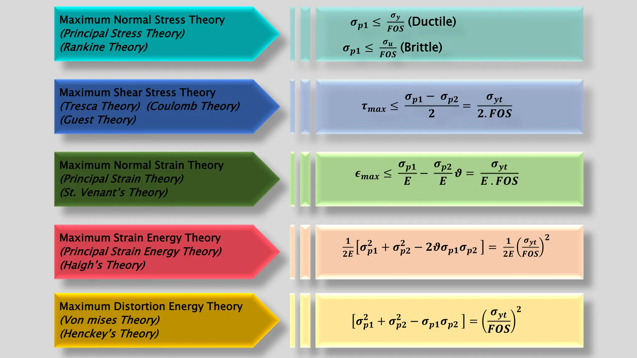 Introduction to design of machine members in mechanical engineering | PPTX