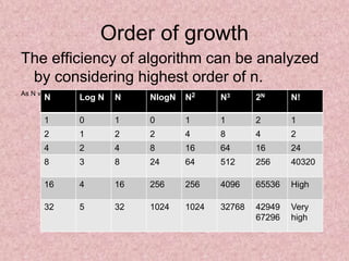 Introduction to design and analysis of algorithm | PPT | Web ...