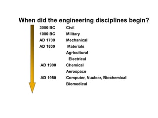 When did the engineering disciplines begin?
3000 BC Civil
1000 BC Military
AD 1700 Mechanical
AD 1800 Materials
Agricultural
Electrical
AD 1900 Chemical
Aerospace
AD 1950 Computer, Nuclear, Biochemical
Biomedical
 