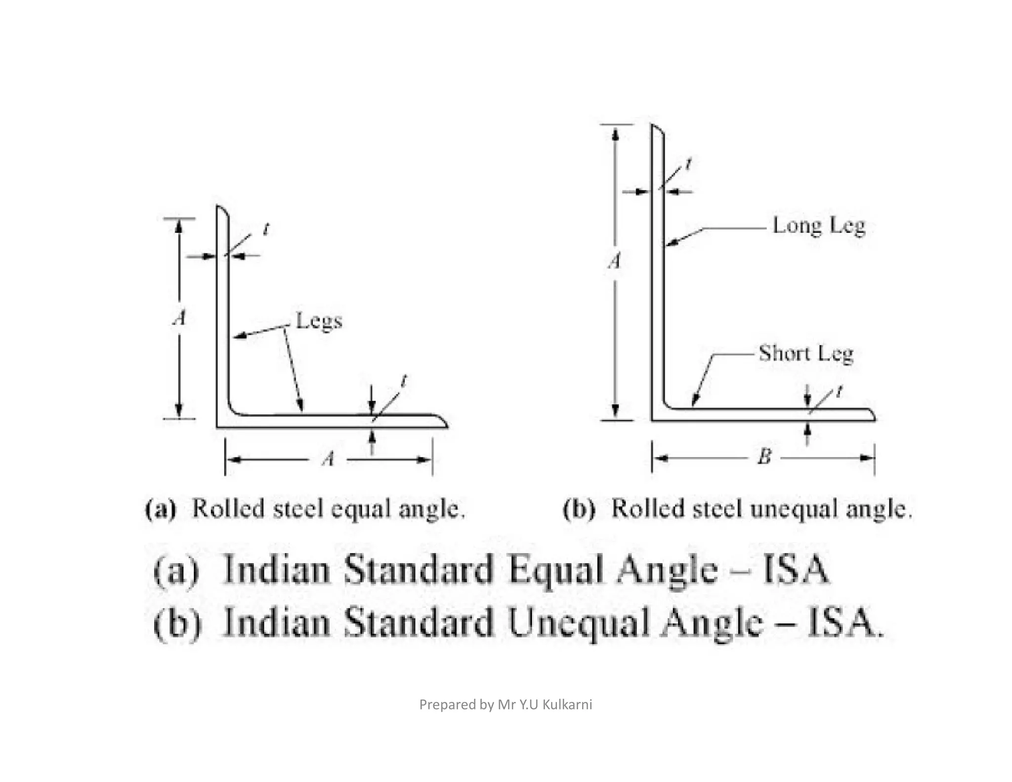 Prepared by Mr Y.U Kulkarni
 