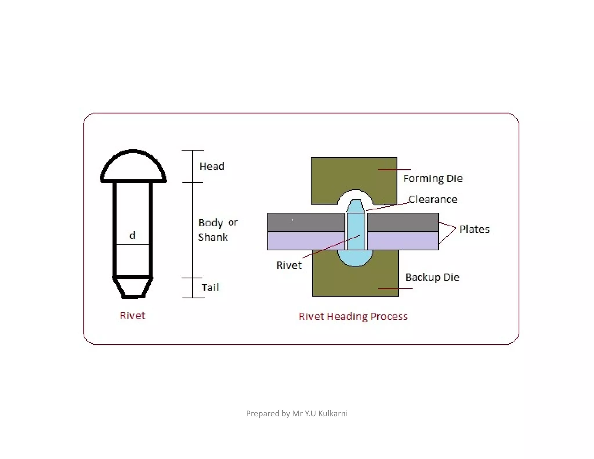 Prepared by Mr Y.U Kulkarni
 