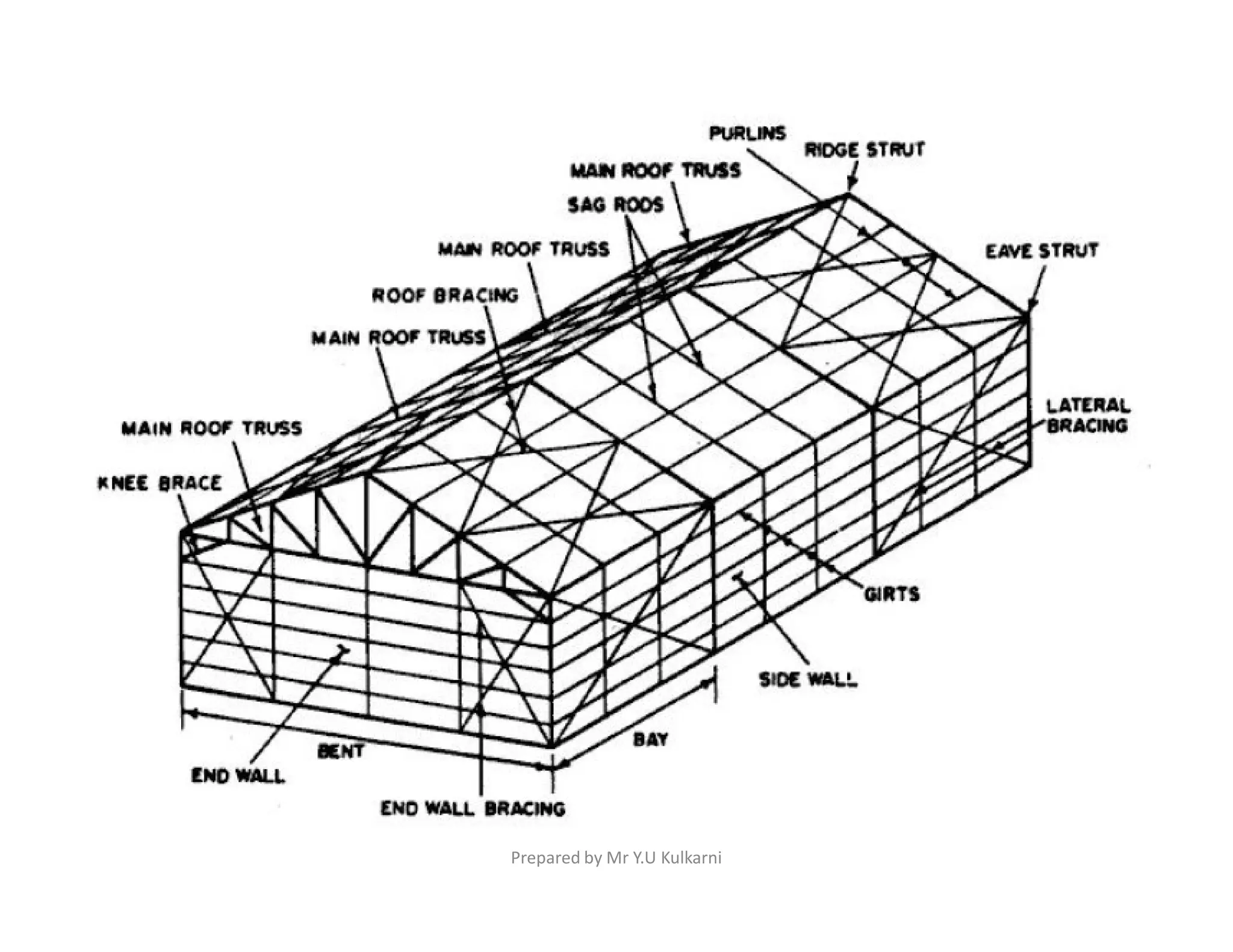 Prepared by Mr Y.U Kulkarni
 