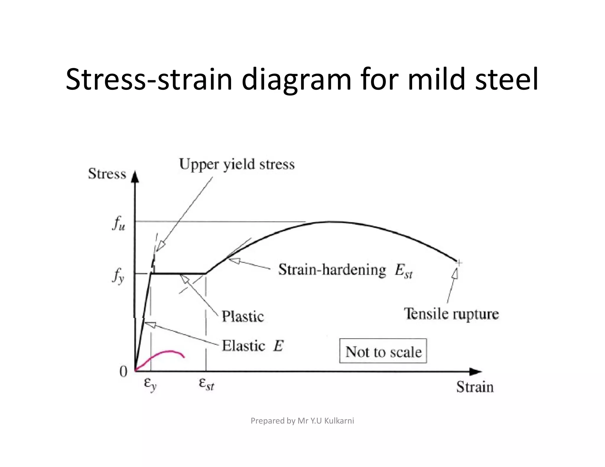 Stress-strain diagram for mild steel
Prepared by Mr Y.U Kulkarni
 