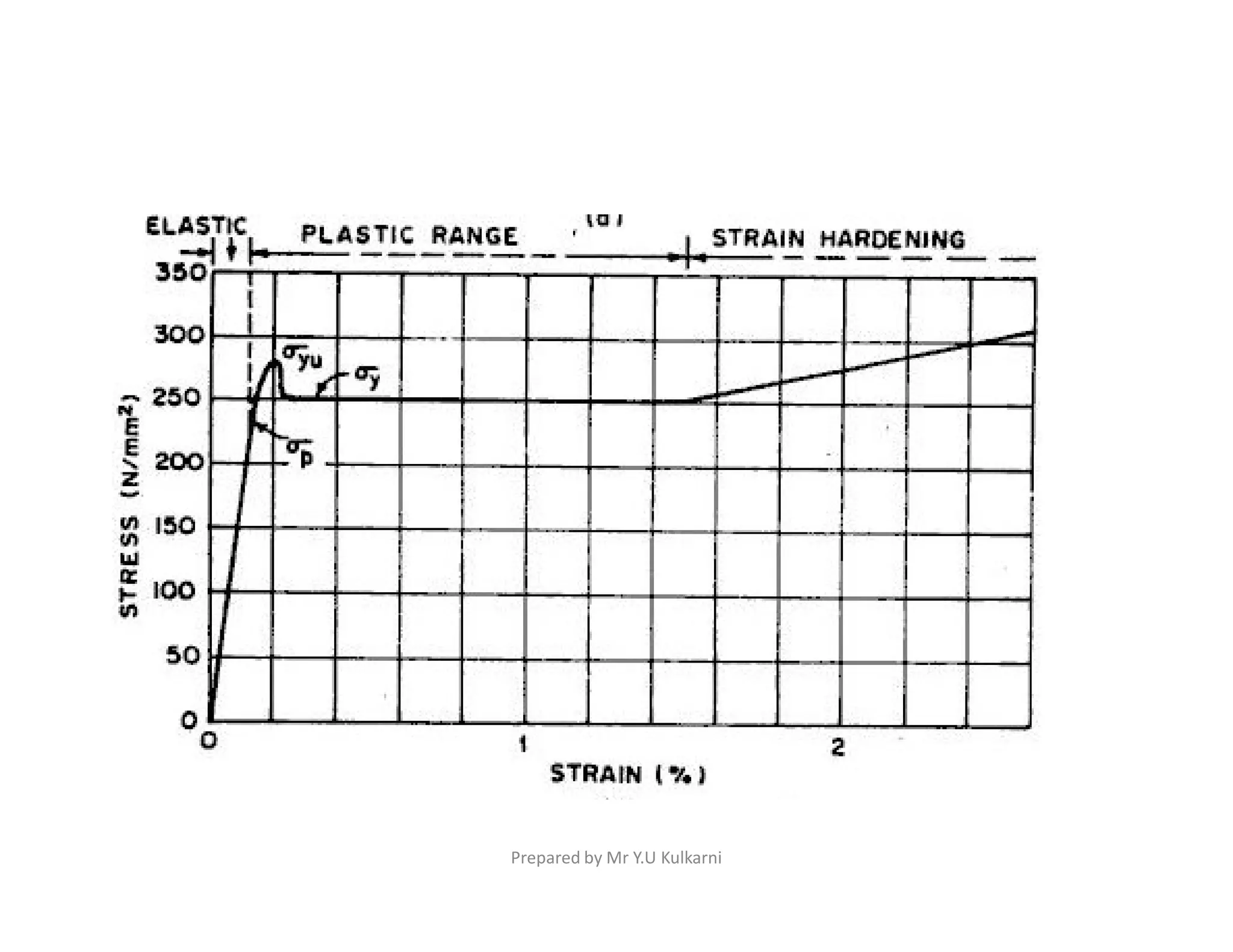 Prepared by Mr Y.U Kulkarni
 