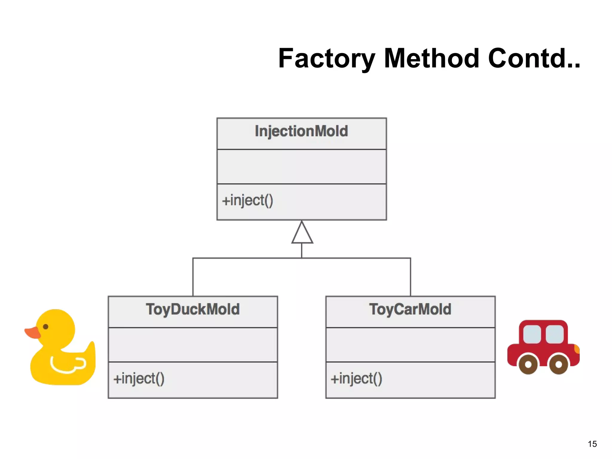 Factory Method Contd..
15
 