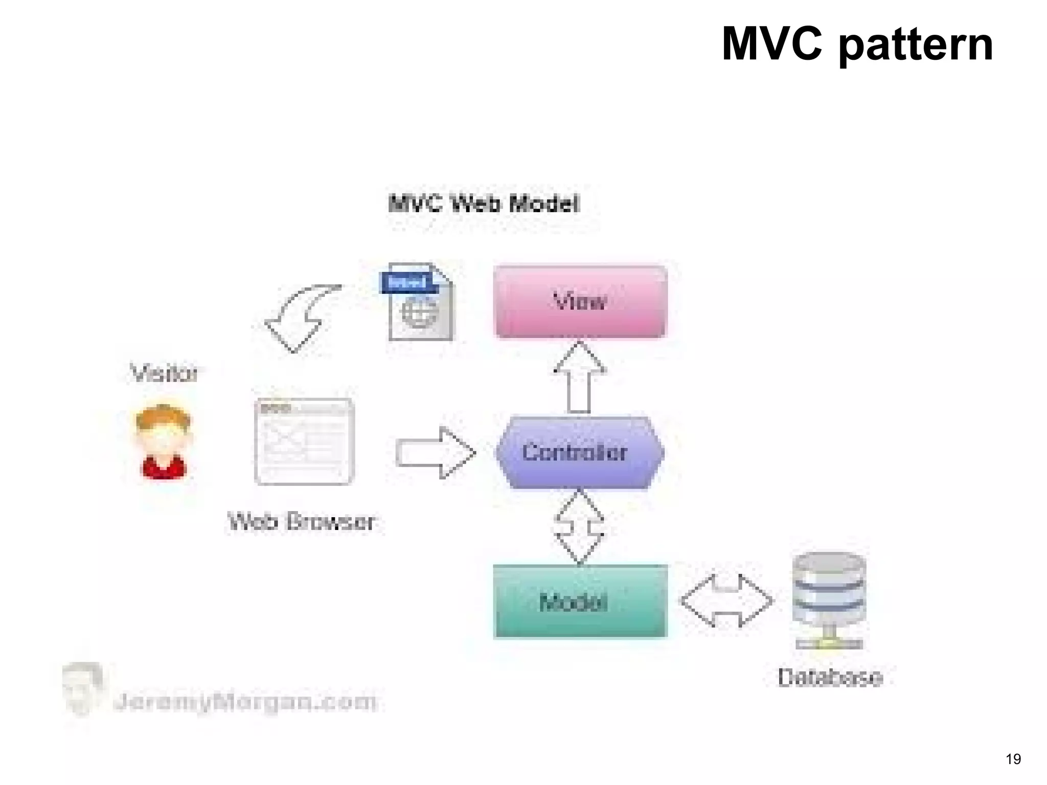 MVC pattern
19
 