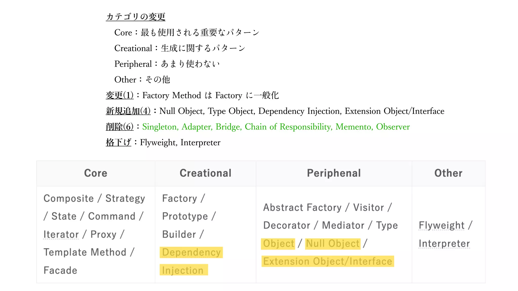 変更
 Core：最 使⽤ 重要
 Creational：⽣成 関
 Peripheral： 使
 Other： 他
変更(1)：Factory Method Factory ⼀般化
新規追加(4)：Null Object, Type Object, Dependency Injection, Extension Object/Interface
削除(6)：Singleton, Adapter, Bridge, Chain of Responsibility, Memento, Observer
格下 ：Flyweight, Interpreter
aaaaaaa
aaaaaaa
aaaaaaa
aaaaaaa
aaaaaa
 