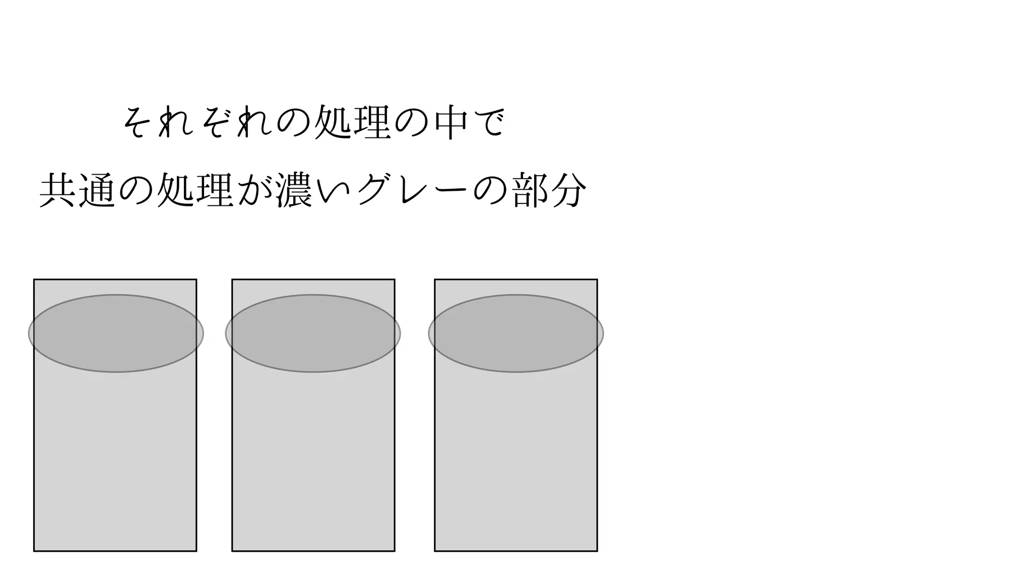 それぞれの処理の中で
共通の処理が濃いグレーの部分
 
