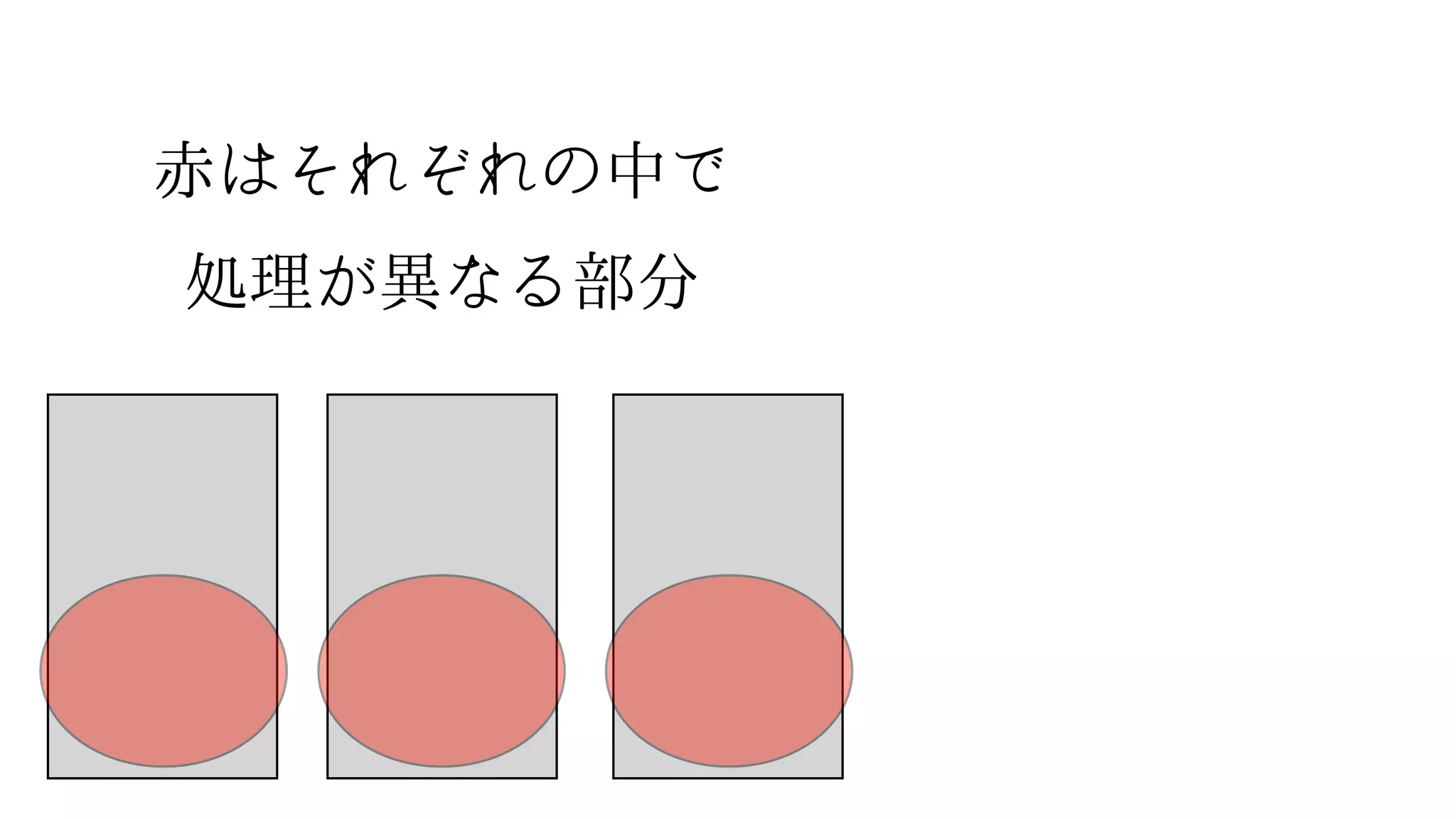 赤はそれぞれの中で
処理が異なる部分
 