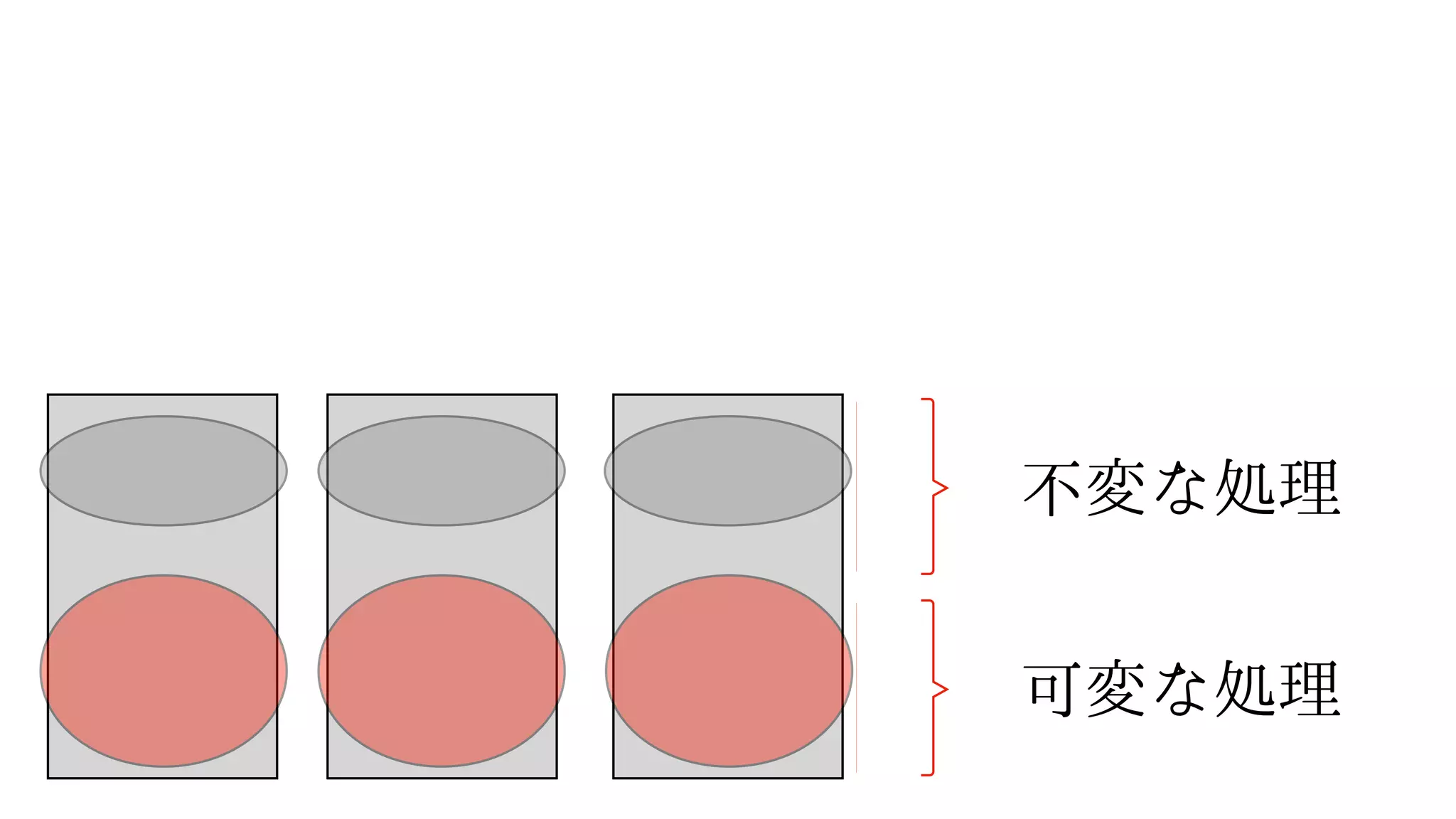 可変な処理
不変な処理
 