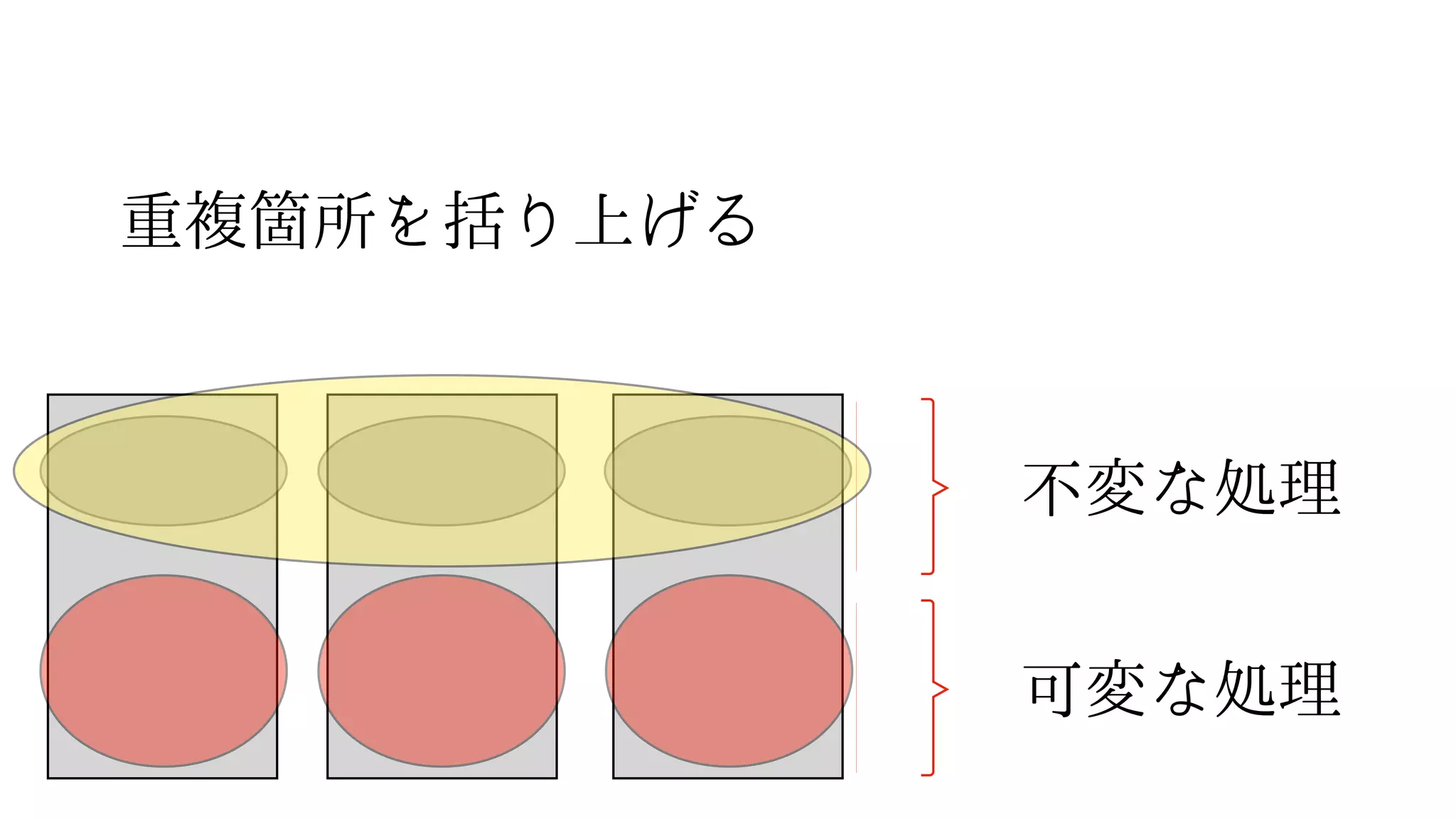 可変な処理
不変な処理
重複箇所を括り上げる
 
