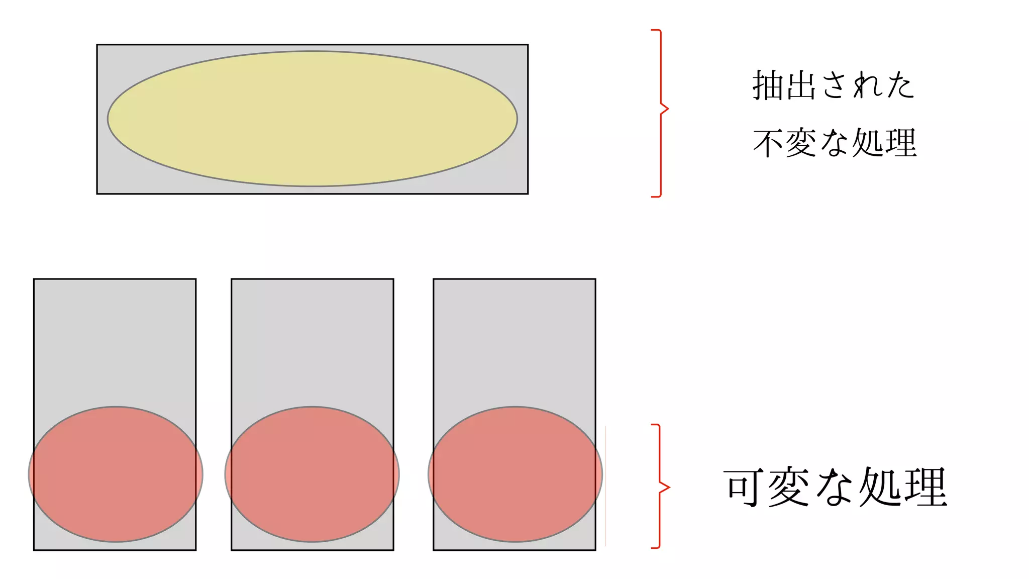 抽出された
不変な処理
可変な処理
 