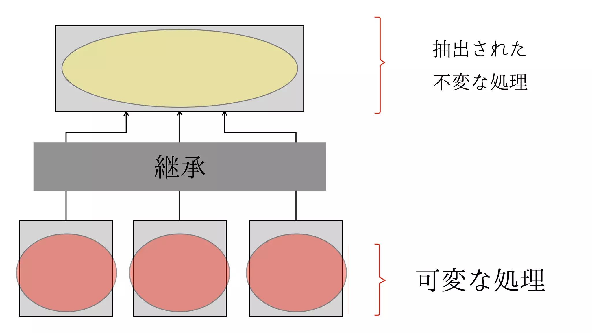 抽出された
不変な処理
可変な処理
継承
 