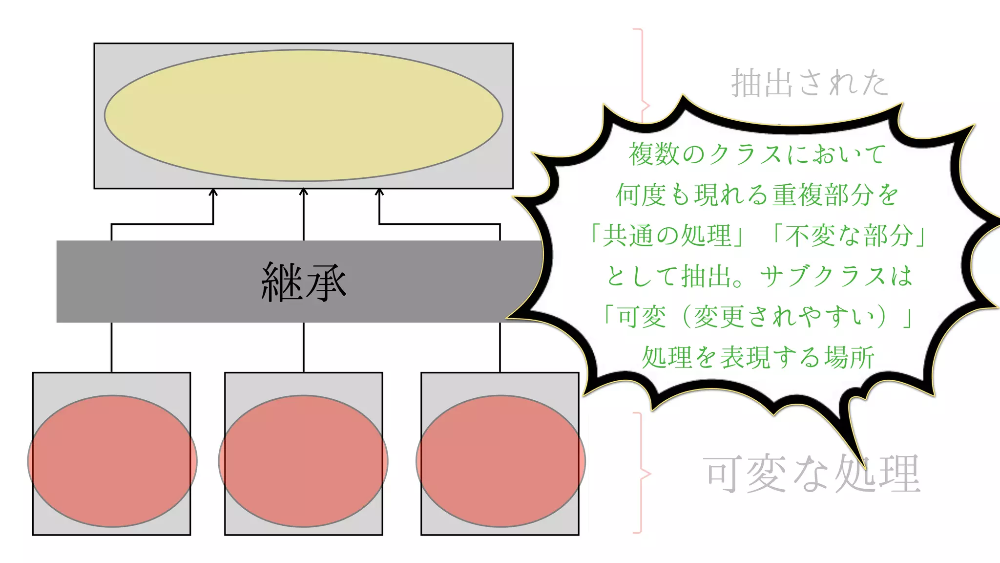 抽出された
不変な処理
可変な処理
継承
複数のクラスにおいて
何度も現れる重複部分を
「共通の処理」「不変な部分」
として抽出。サブクラスは
「可変（変更されやすい）」
処理を表現する場所
 
