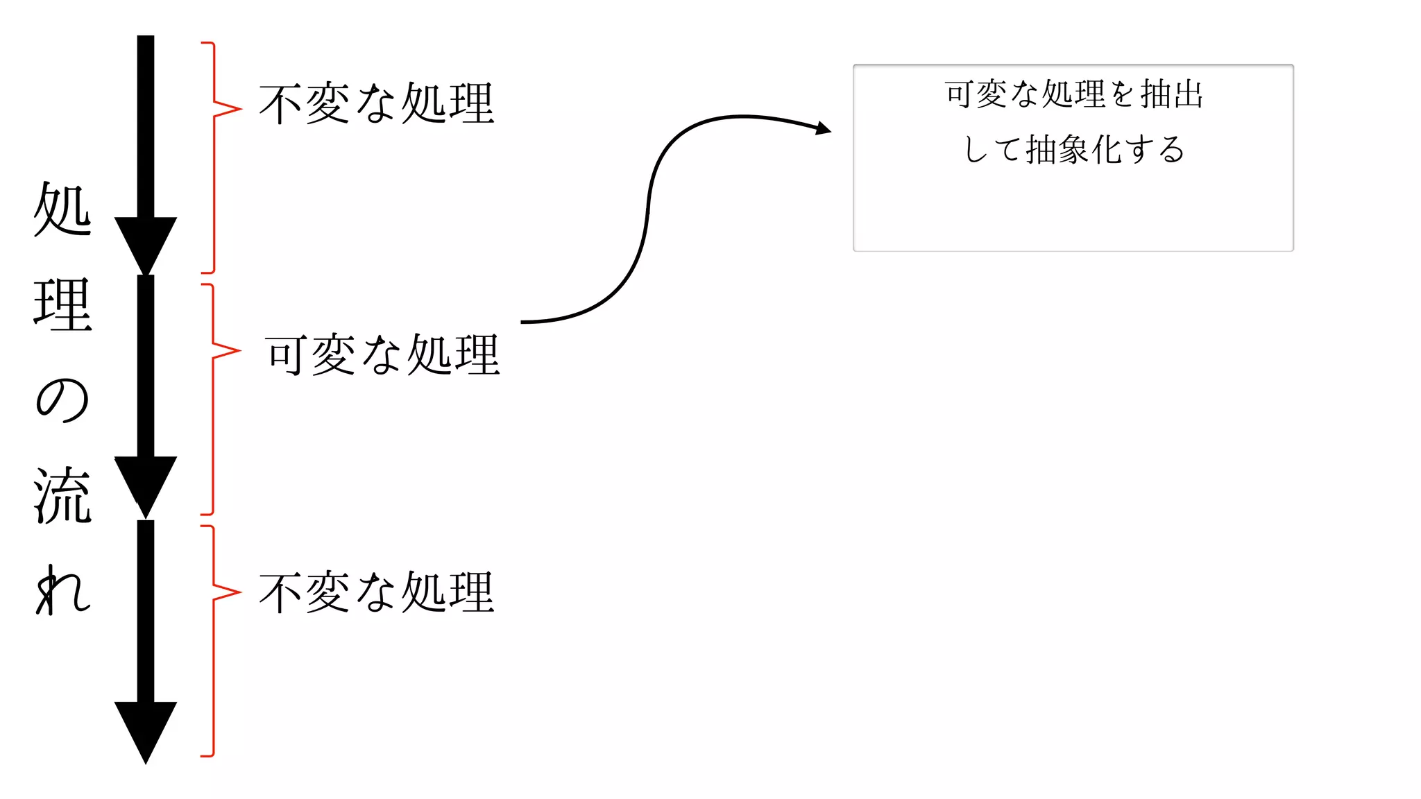 処
理
の
流
れ
不変な処理 可変な処理を抽出
して抽象化する
可変な処理
不変な処理
 