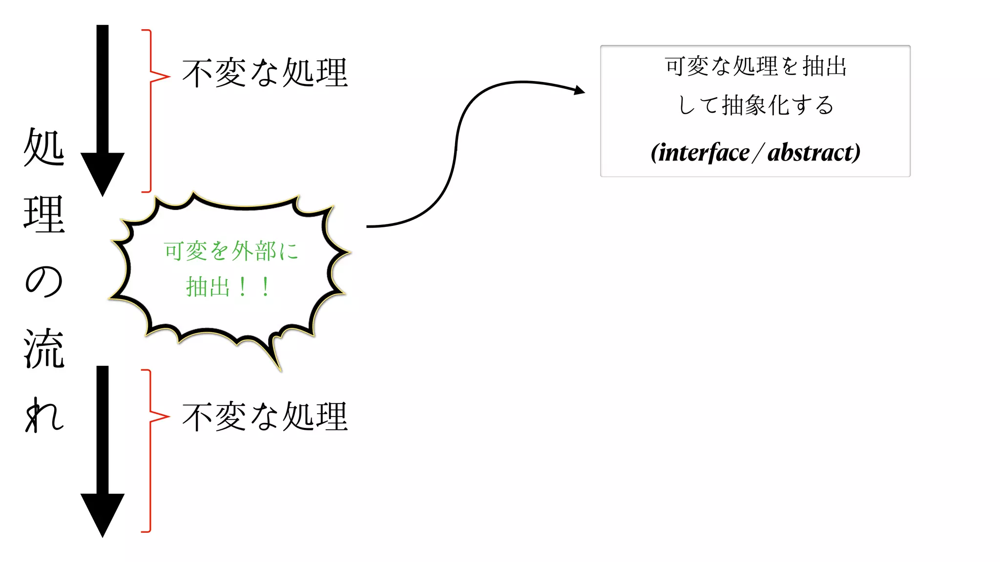 処
理
の
流
れ
不変な処理 可変な処理を抽出
して抽象化する
(interface / abstract)
不変な処理
可変を外部に
抽出！！
 
