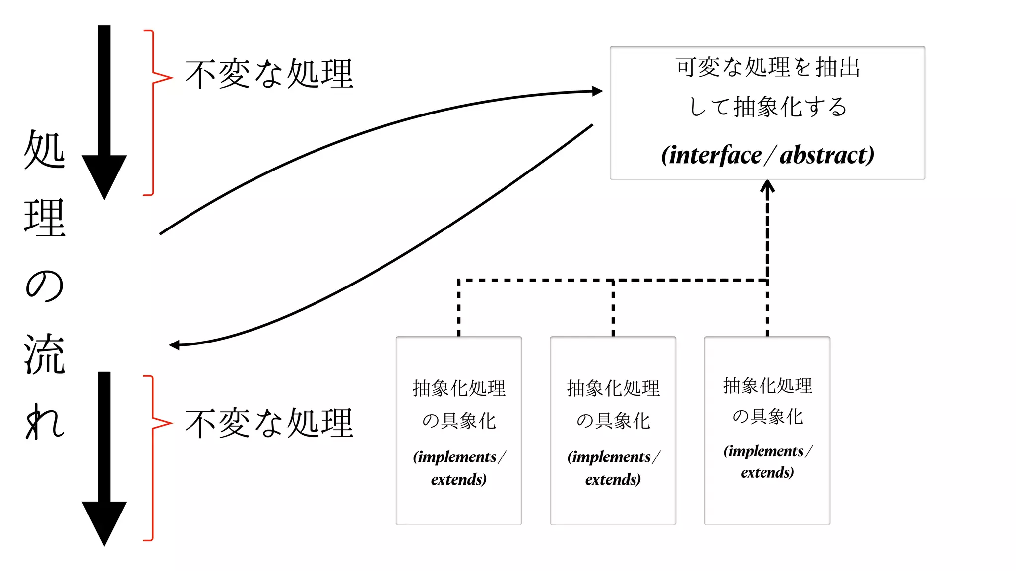 処
理
の
流
れ
不変な処理 可変な処理を抽出
して抽象化する
(interface / abstract)
不変な処理
抽象化処理
の具象化
(implements /
extends)


抽象化処理
の具象化
(implements /
extends)


抽象化処理
の具象化
(implements /
extends)


 