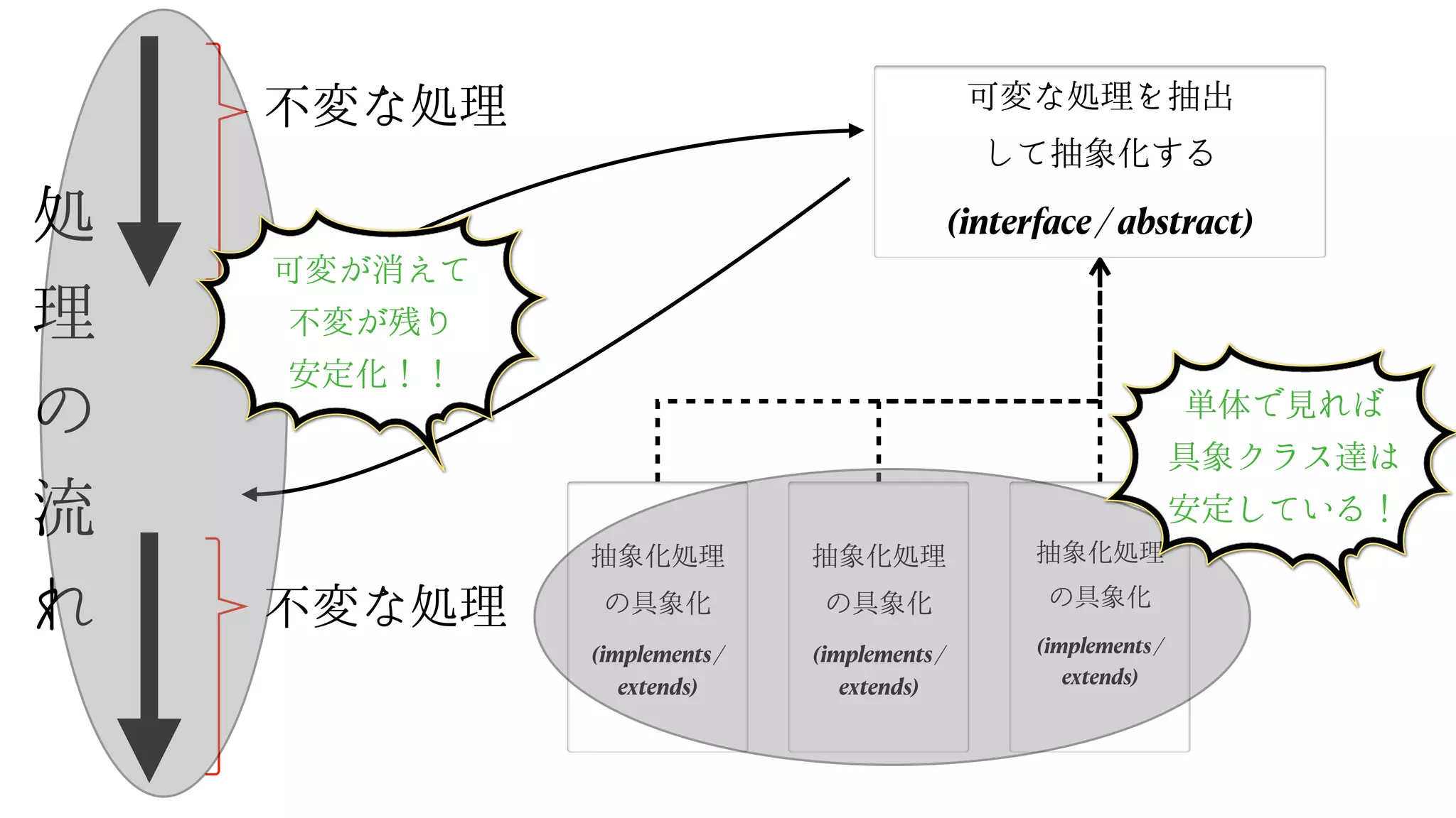 可変な処理を抽出
して抽象化する
(interface / abstract)
抽象化処理
の具象化
(implements /
extends)


抽象化処理
の具象化
(implements /
extends)


抽象化処理
の具象化
(implements /
extends)


処
理
の
流
れ
不変な処理
不変な処理
可変が消えて
不変が残り
安定化！！
単体で⾒れば
具象クラス達は
安定している！
 
