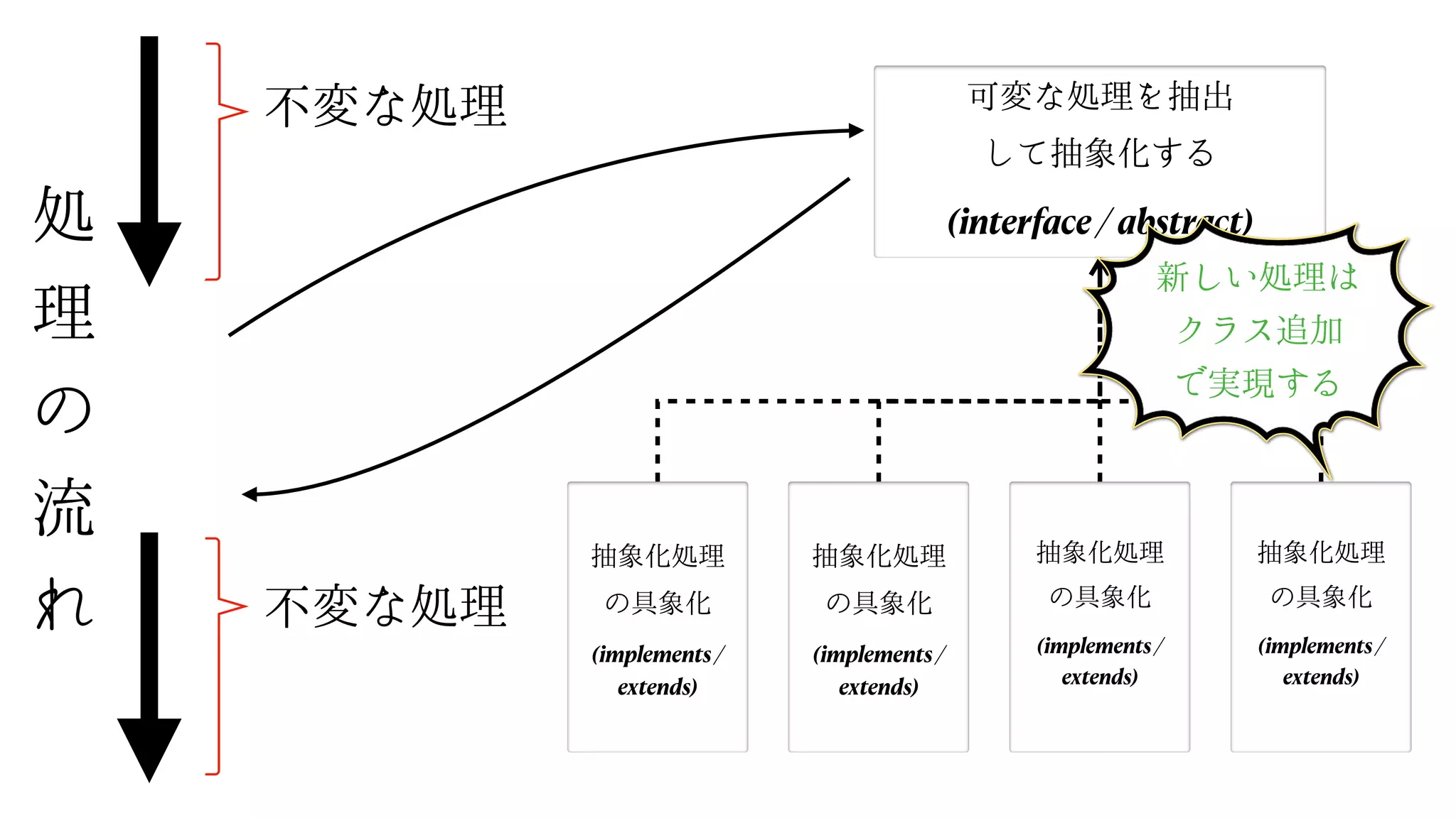 可変な処理を抽出
して抽象化する
(interface / abstract)
新しい処理は
 
クラス追加
で実現する
抽象化処理
の具象化
(implements /
extends)


抽象化処理
の具象化
(implements /
extends)


抽象化処理
の具象化
(implements /
extends)


抽象化処理
の具象化
(implements /
extends)


処
理
の
流
れ
不変な処理
不変な処理
 