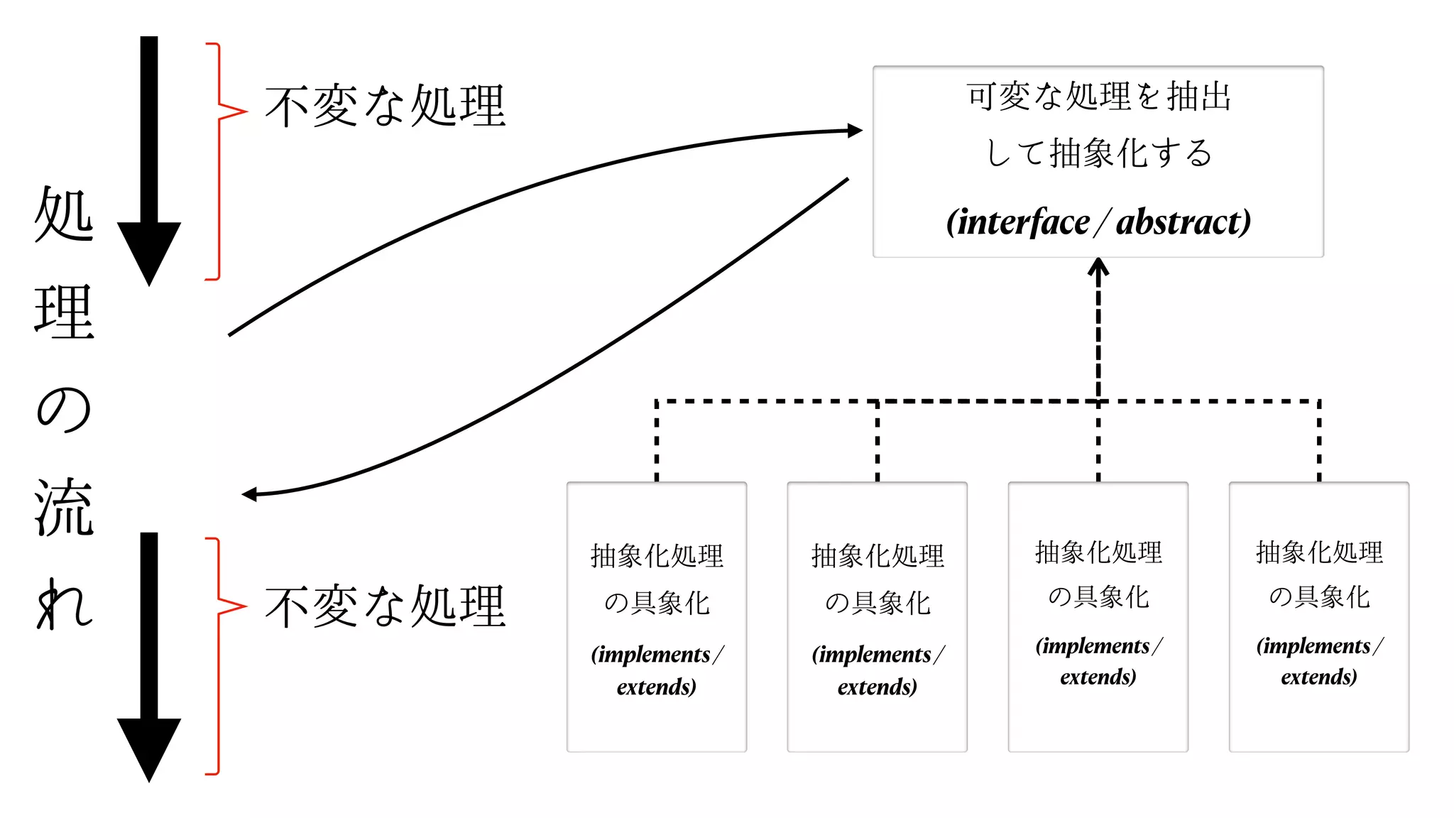 可変な処理を抽出
して抽象化する
(interface / abstract)
抽象化処理
の具象化
(implements /
extends)


抽象化処理
の具象化
(implements /
extends)


抽象化処理
の具象化
(implements /
extends)


抽象化処理
の具象化
(implements /
extends)


処
理
の
流
れ
不変な処理
不変な処理
 
