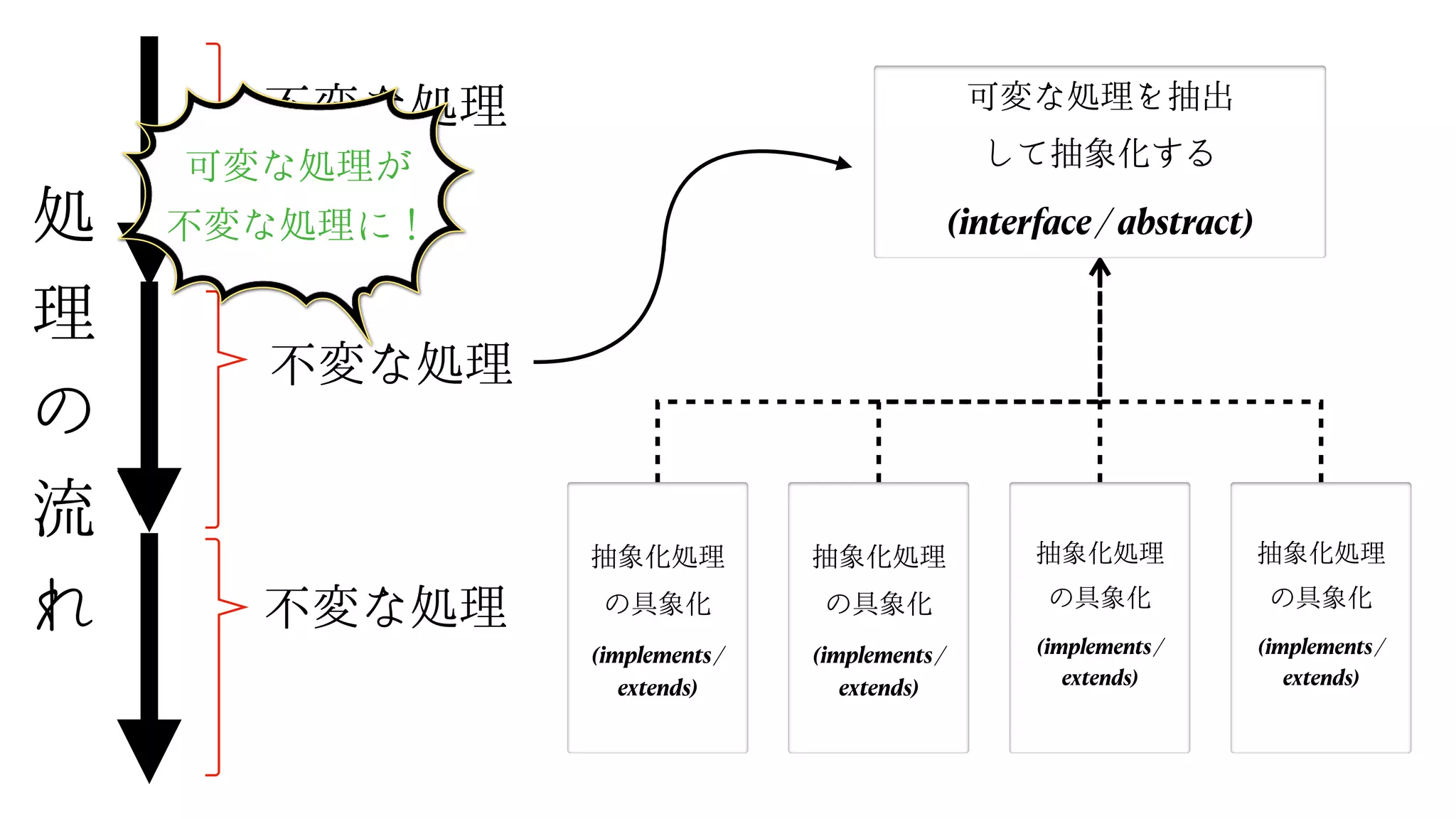 処
理
の
流
れ
不変な処理 可変な処理を抽出
して抽象化する
(interface / abstract)
不変な処理
不変な処理
抽象化処理
の具象化
(implements /
extends)


抽象化処理
の具象化
(implements /
extends)


抽象化処理
の具象化
(implements /
extends)


抽象化処理
の具象化
(implements /
extends)


可変な処理が
不変な処理に！
 