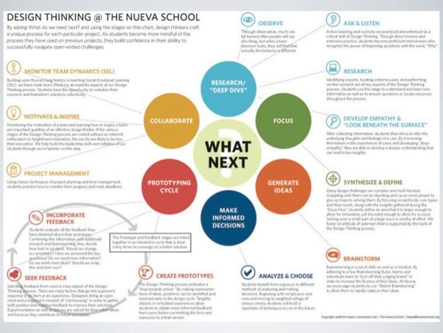 Introduction to Design Thinking | PPT