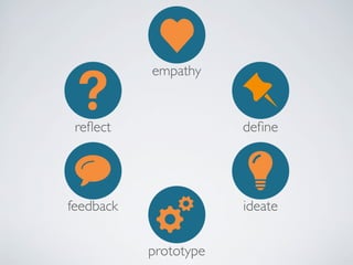 empathy

reﬂect

?

WHAT
NEXT

feedback

deﬁne

ideate
prototype

 
