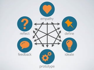 Nueva’s I-Lab
RESEARCH/
“DEEP DIVE”

COLLABORATE

?

FOCUS

WHAT
NEXT
PROTOTYPING
CYCLE

MAKE
INFORMED
DECISIONS

GENERATE...